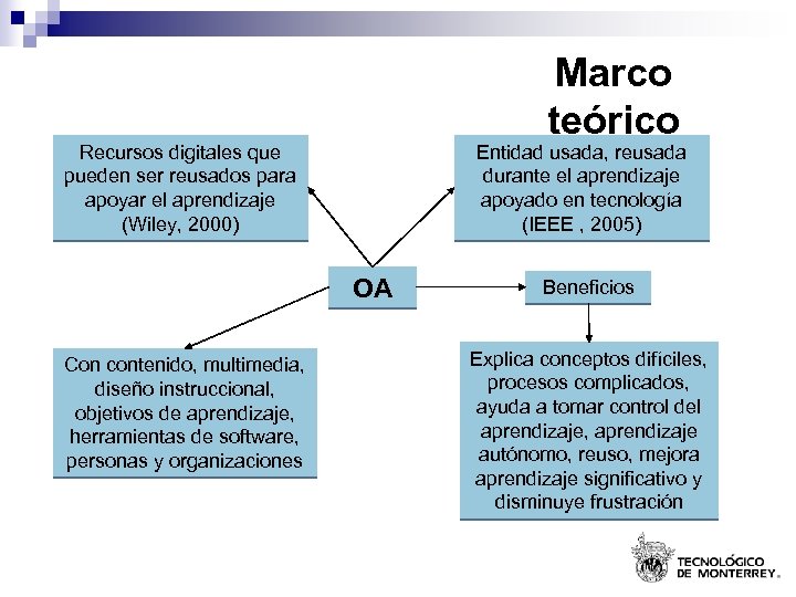 Marco teórico Recursos digitales que pueden ser reusados para apoyar el aprendizaje (Wiley, 2000)