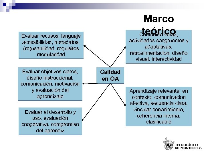 Marco teórico Contenido veraz, Evaluar recusos, lenguaje accesibilidad, metadatos, (re)usabilidad, requisitos modularidad Evaluar objetivos
