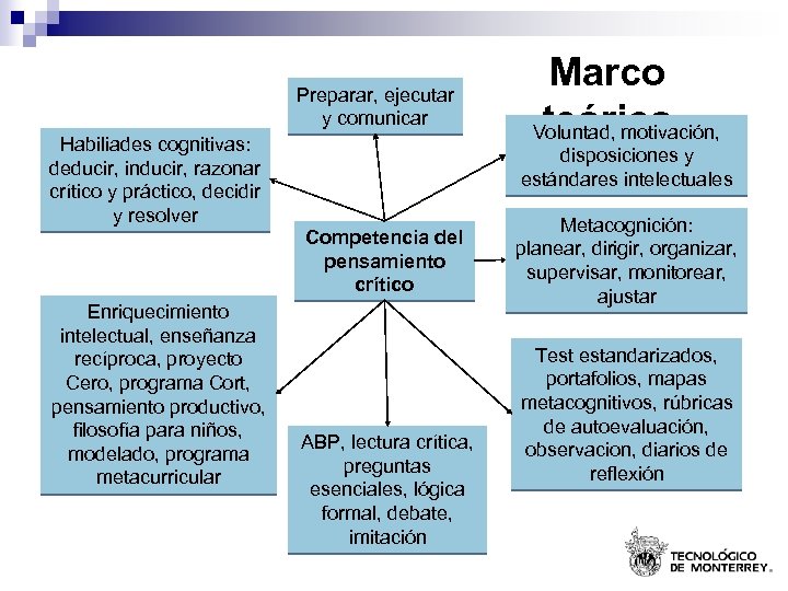 Preparar, ejecutar y comunicar Habiliades cognitivas: deducir, inducir, razonar crítico y práctico, decidir y