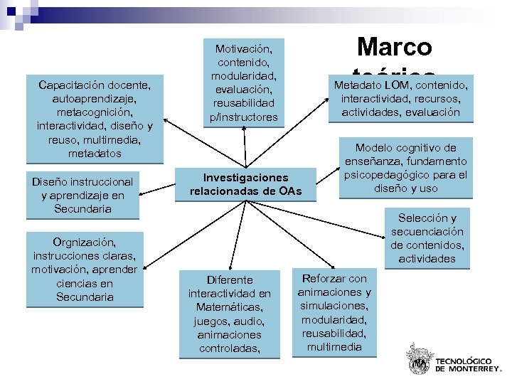 Capacitación docente, autoaprendizaje, metacognición, interactividad, diseño y reuso, multimedia, metadatos Diseño instruccional y aprendizaje