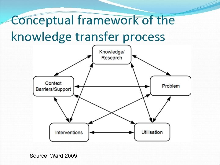 Conceptual framework of the knowledge transfer process Source: Ward 2009 