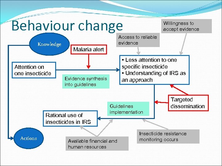 Behaviour change Knowledge Attention on one insecticide Access to reliable evidence Malaria alert •