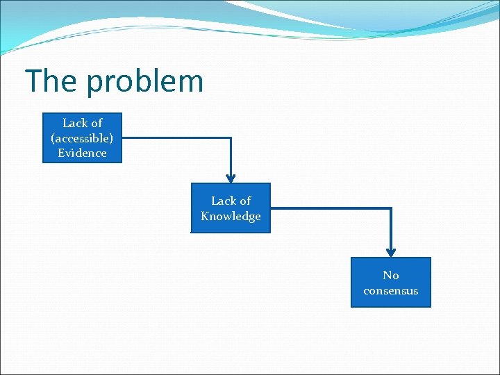 The problem Lack of (accessible) Evidence Lack of Knowledge No consensus 