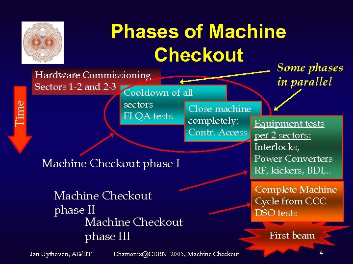 Time Phases of Machine Checkout Some phases Hardware Commissioning Sectors 1 -2 and 2