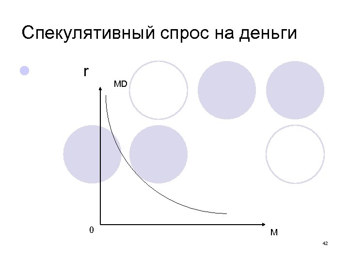 Спекулятивный спрос на деньги l r MD 0 M 42 