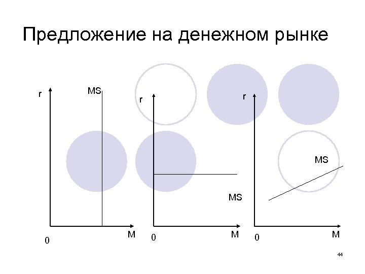 Предложение на денежном рынке MS r r r MS MS 0 M 0 M