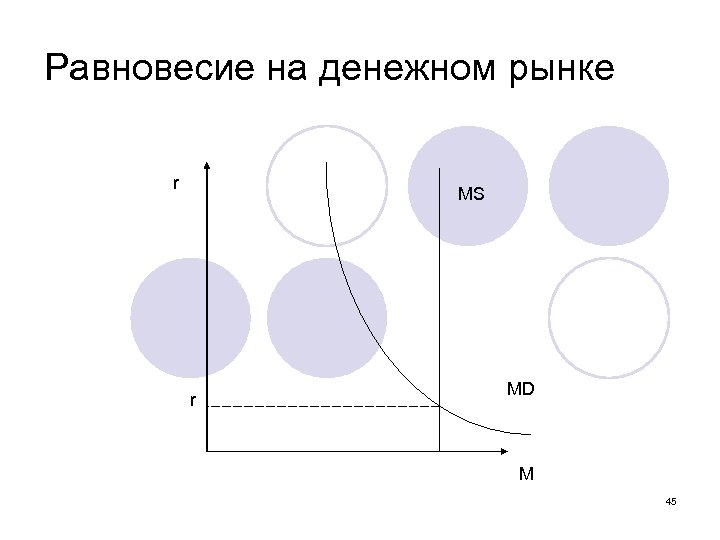 Равновесие на денежном рынке r MS r MD M 45 