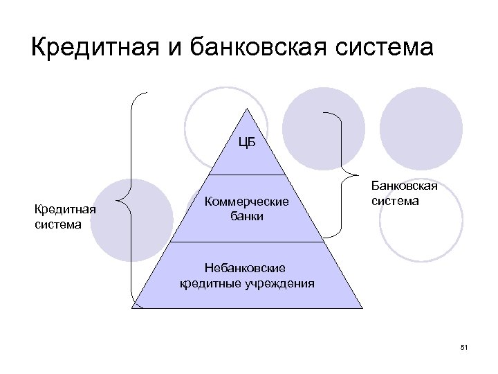 Кредитная и банковская система ЦБ Кредитная система Коммерческие банки Банковская система Небанковские кредитные учреждения
