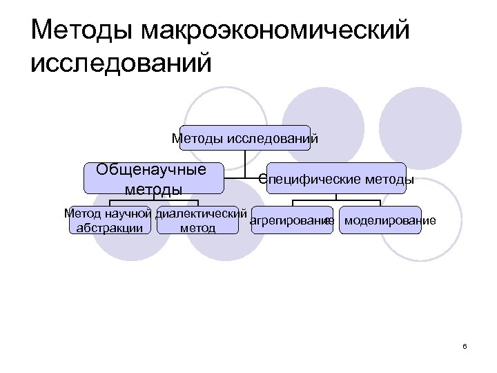 Методы макроэкономический исследований Методы исследований Общенаучные методы Специфические методы Метод научной диалектический агрегирование моделирование