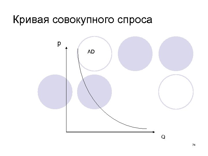 Кривая совокупного спроса p AD Q 74 