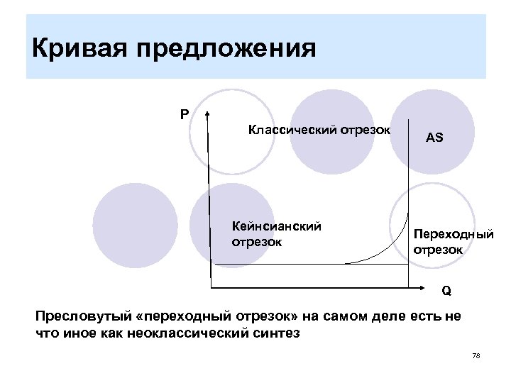 Кривая предложения Р Классический отрезок Кейнсианский отрезок AS Переходный отрезок Q Пресловутый «переходный отрезок»