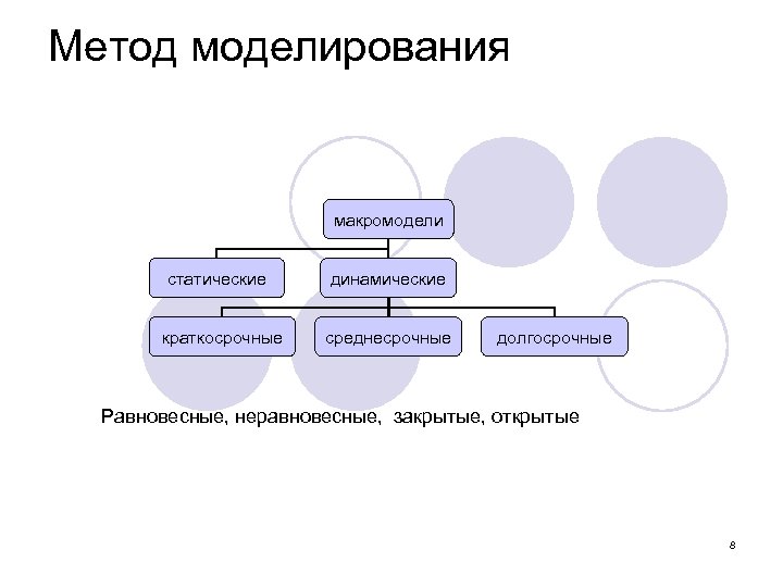 Метод моделирования макромодели статические краткосрочные динамические среднесрочные долгосрочные Равновесные, неравновесные, закрытые, открытые 8 