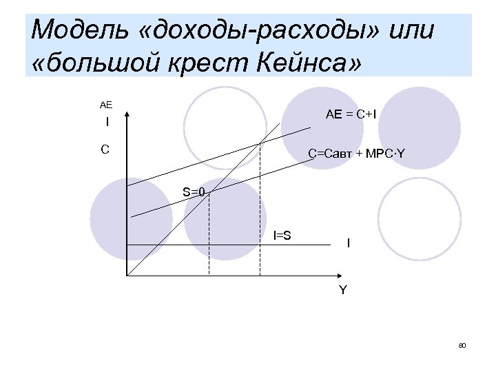 Модель «доходы-расходы» или «большой крест Кейнса» АЕ AE = C+I I С C=Cавт +