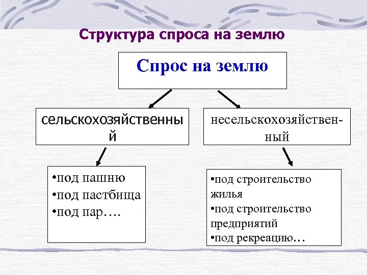  Структура спроса на землю Cпрос на землю сельскохозяйственны й • под пашню •