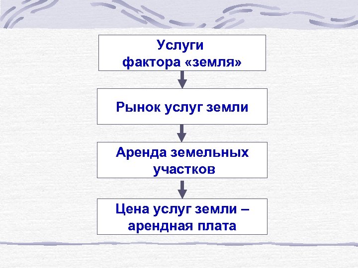 Услуги фактора «земля» Рынок услуг земли Аренда земельных участков Цена услуг земли – арендная
