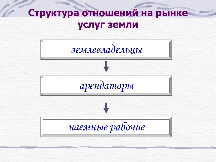 Структура отношений на рынке услуг земли землевладельцы арендаторы наемные рабочие 