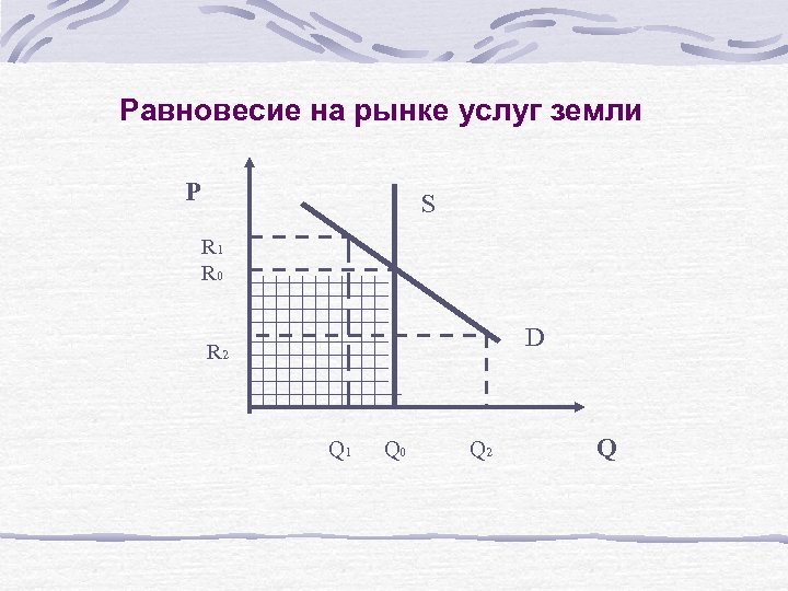 Равновесие на рынке услуг земли Р S R 1 R 0 R 2 D