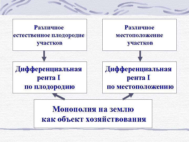 Различное естественное плодородие участков Различное местоположение участков Дифференциальная рента I по плодородию Дифференциальная рента