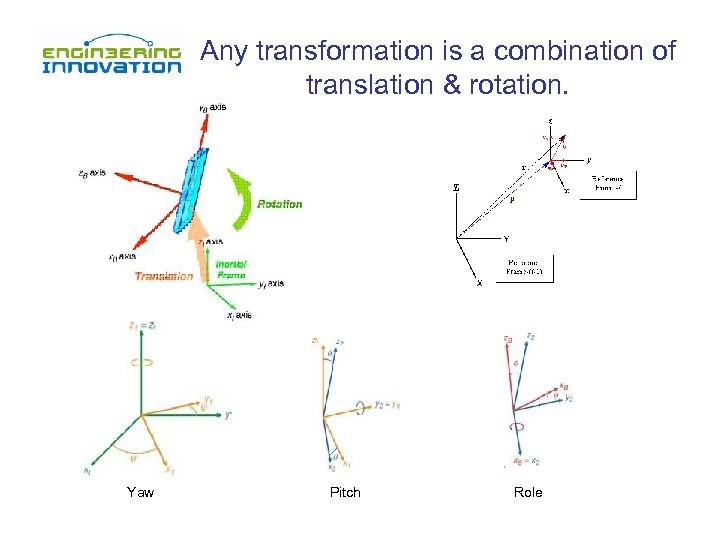 Any transformation is a combination of translation & rotation. Yaw Pitch Role 