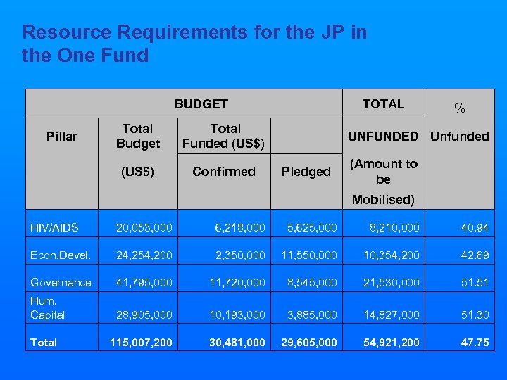 Resource Requirements for the JP in the One Fund BUDGET Total Budget Total Funded