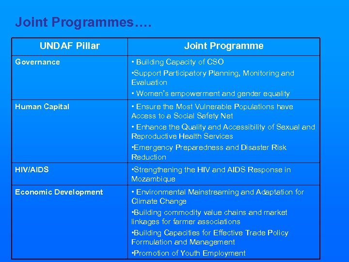 Joint Programmes…. UNDAF Pillar Joint Programme Governance • Building Capacity of CSO • Support