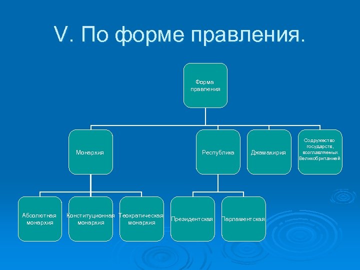 V. По форме правления. Форма правления Монархия Абсолютная монархия Конституционная Теократическая монархия Республика Президентская