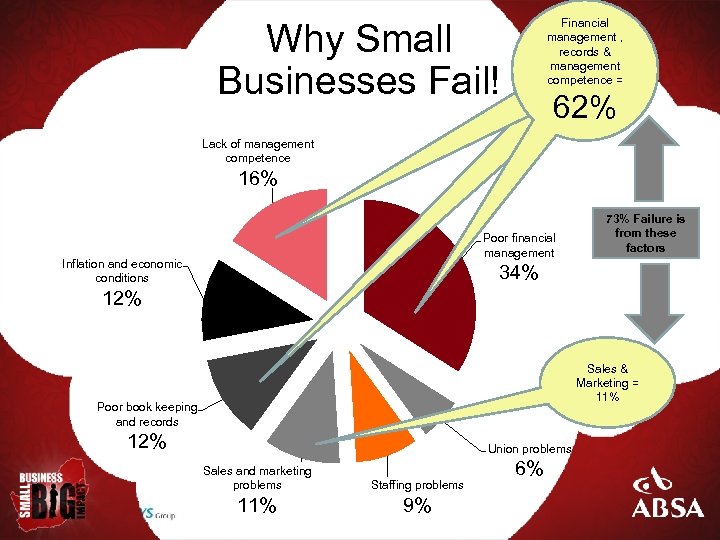 Financial management , records & management competence = Why Small Businesses Fail! 62% 64%