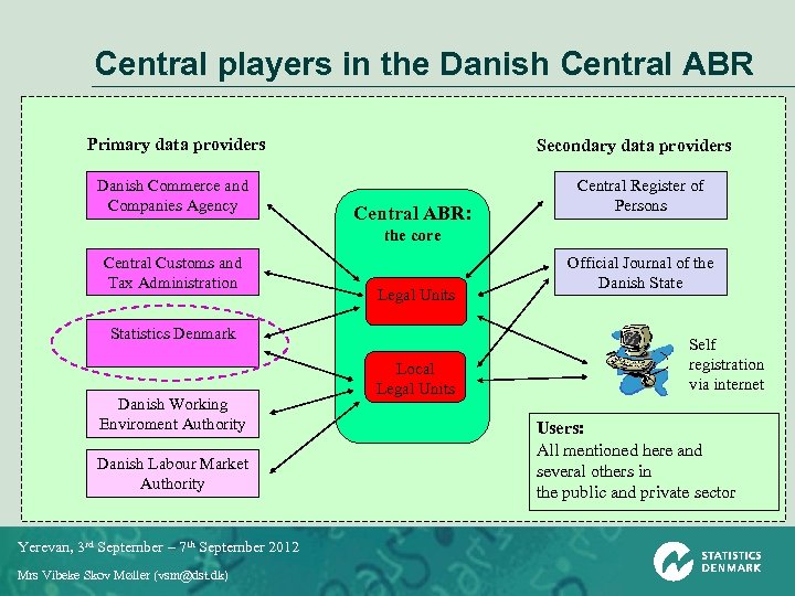 Central players in the Danish Central ABR Primary data providers Danish Commerce and Companies