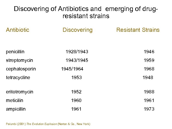 Discovering of Antibiotics and emerging of drugresistant strains Antibiotic Discovering Resistant Strains penicillin 1928/1943