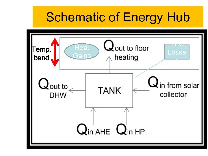 Schematic of Energy Hub Temp. band Heat Gains TES Losse s 
