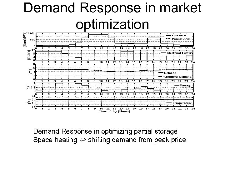 Demand Response in market optimization Demand Response in optimizing partial storage Space heating shifting