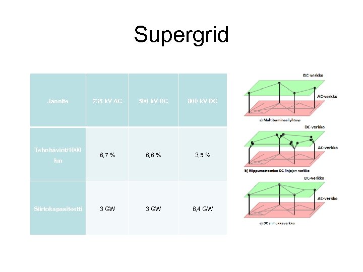 Supergrid Jännite Tehohäviöt/1000 km Siirtokapasiteetti 735 k. V AC 500 k. V DC 800