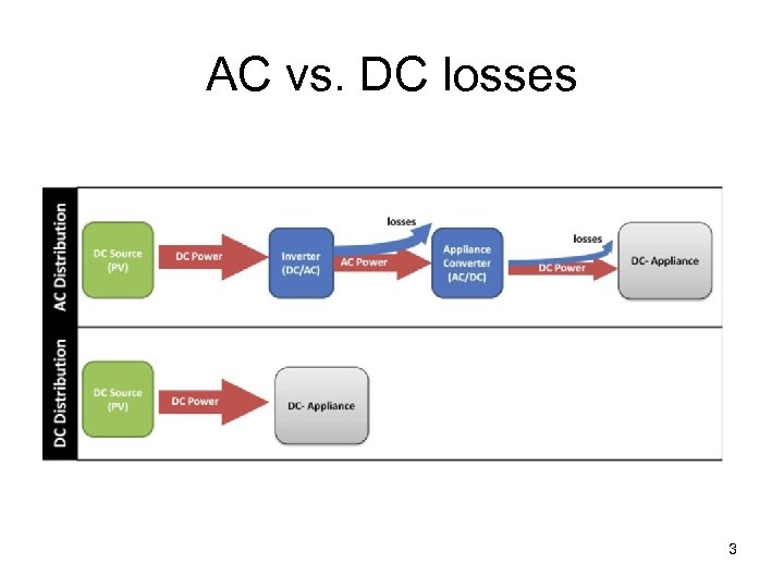 AC vs. DC losses 3 