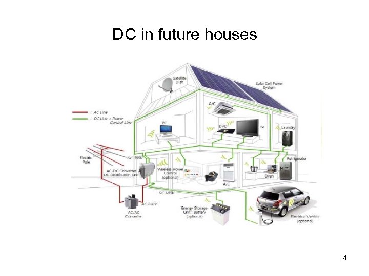 DC in future houses 4 