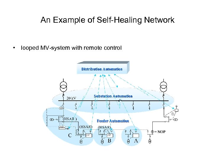 An Example of Self-Healing Network • looped MV-system with remote control 