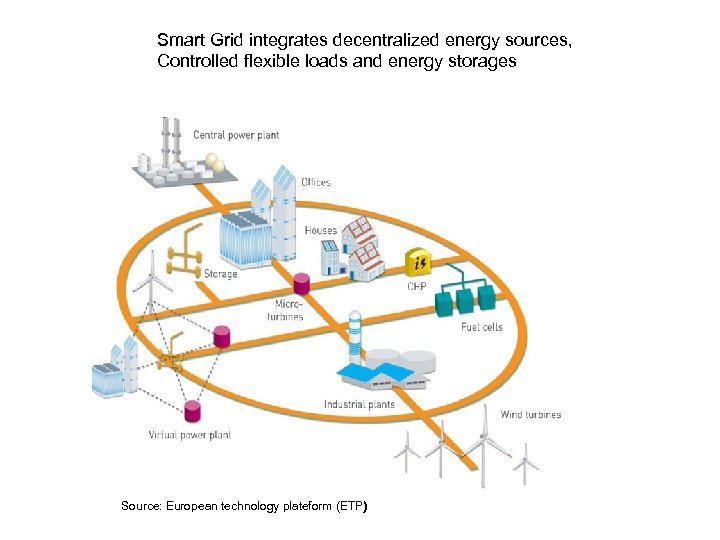 Smart Grid integrates decentralized energy sources, Controlled flexible loads and energy storages Source: European