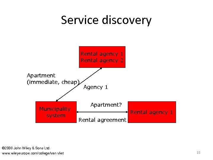 Service discovery Rental agency 1 Rental agency 2 Apartment (immediate, cheap) Municipality system ©