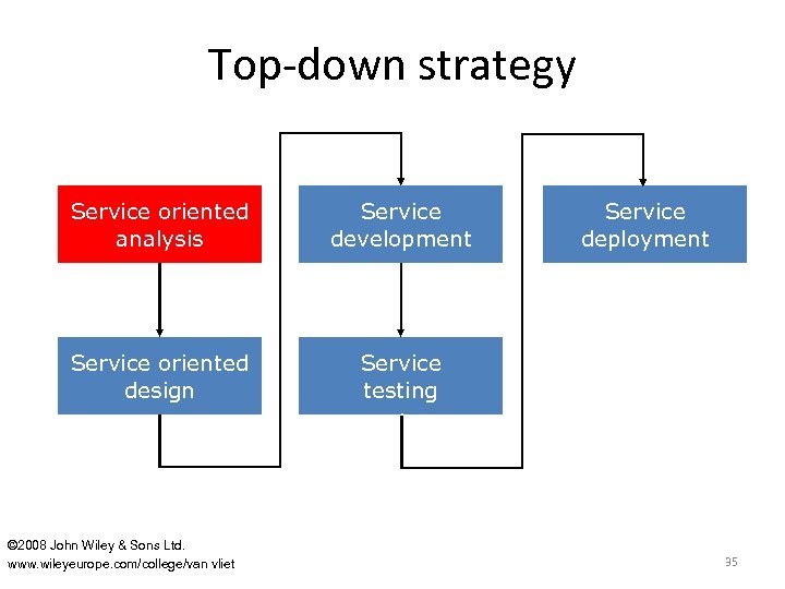 Top-down strategy Service oriented analysis Service development Service oriented design Service testing © 2008