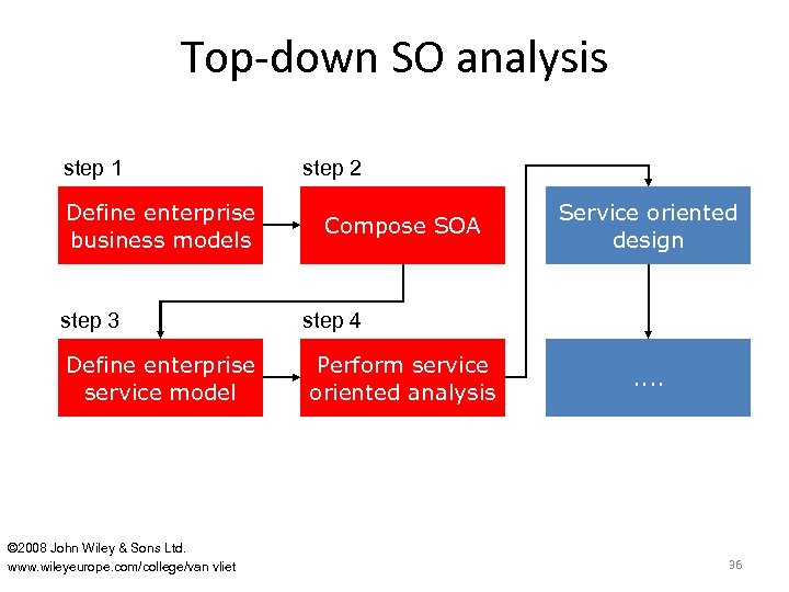 Top-down SO analysis step 1 Define enterprise business models step 3 Define enterprise service