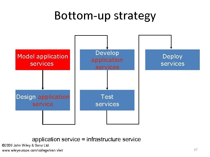 Bottom-up strategy Model application services Develop application services Design application service Test services Deploy