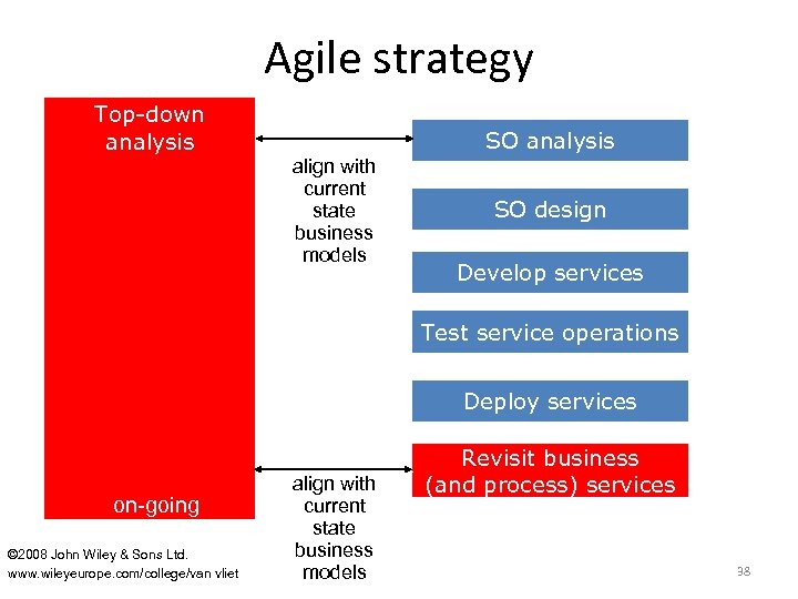 Agile strategy Top-down analysis SO analysis align with current state business models SO design