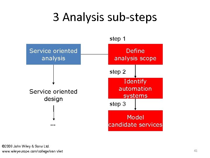 3 Analysis sub-steps step 1 Service oriented analysis Define analysis scope step 2 Service