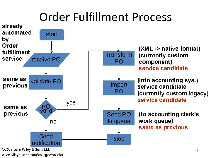 Order Fulfillment Process already automated start by Order fulfillment service receive PO Transform PO