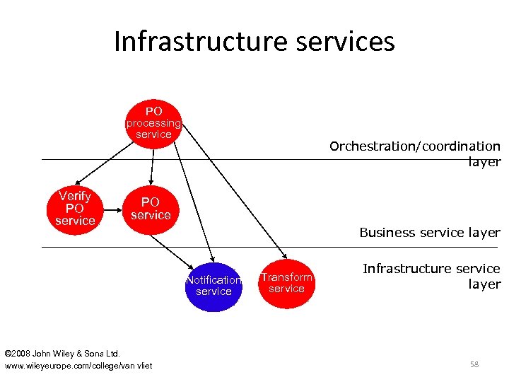 Infrastructure services PO processing service Verify PO service Orchestration/coordination layer PO service Business service