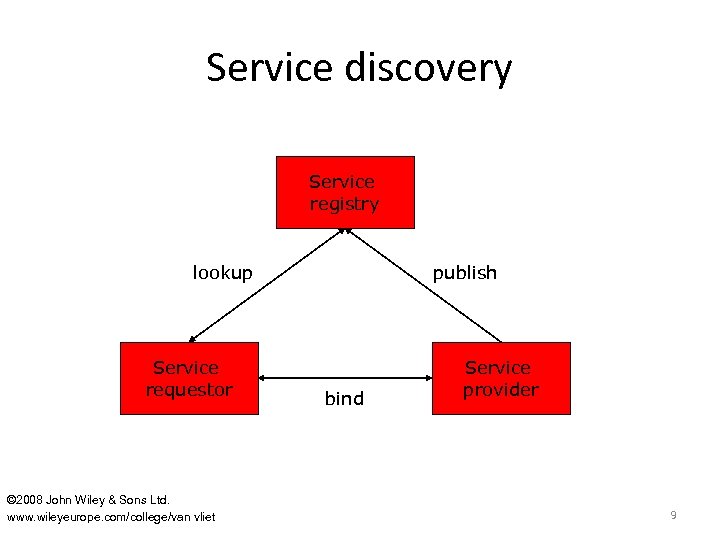 Service discovery Service registry lookup Service requestor © 2008 John Wiley & Sons Ltd.