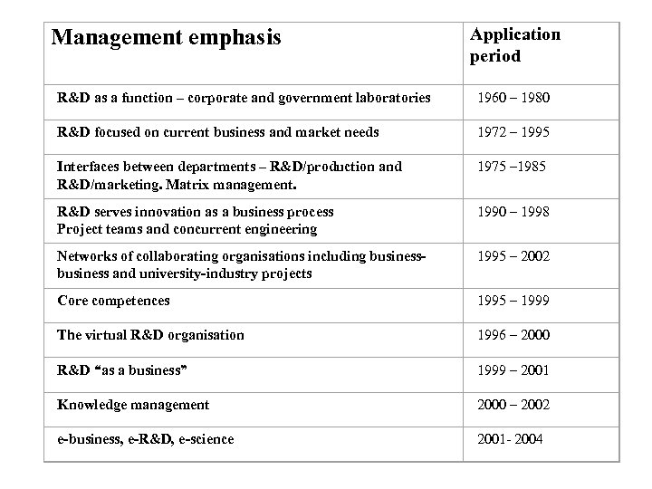 Management emphasis Application period R&D as a function – corporate and government laboratories 1960
