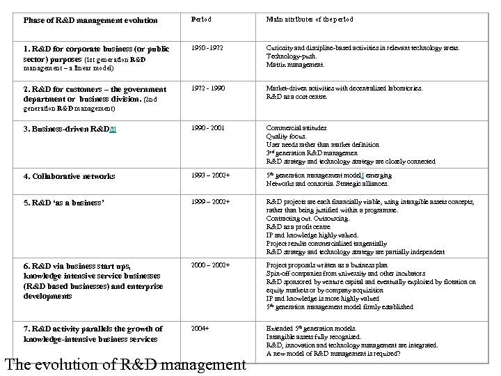 Phase of R&D management evolution Period Main attributes of the period 1. R&D for