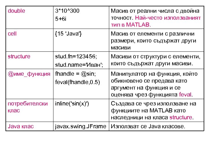 double 3*10^300 5+6 i Масив от реални числа с двойна точност. Най-често използваният тип