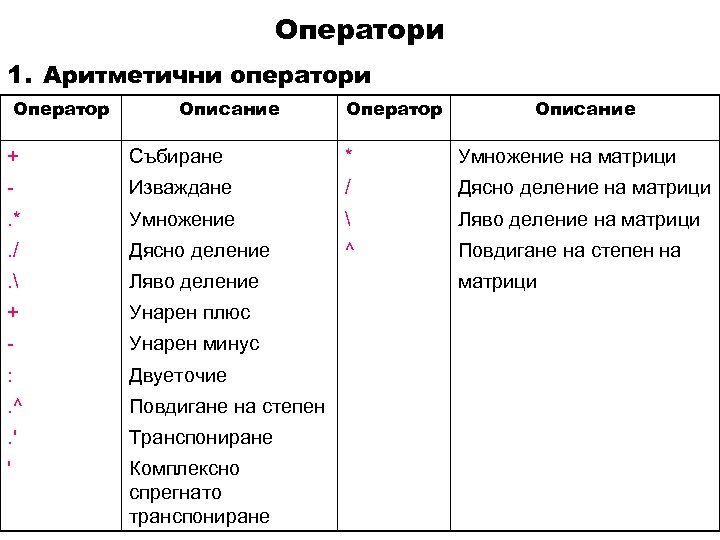 Оператори 1. Аритметични оператори Оператор Описание + Събиране * Умножение на матрици - Изваждане