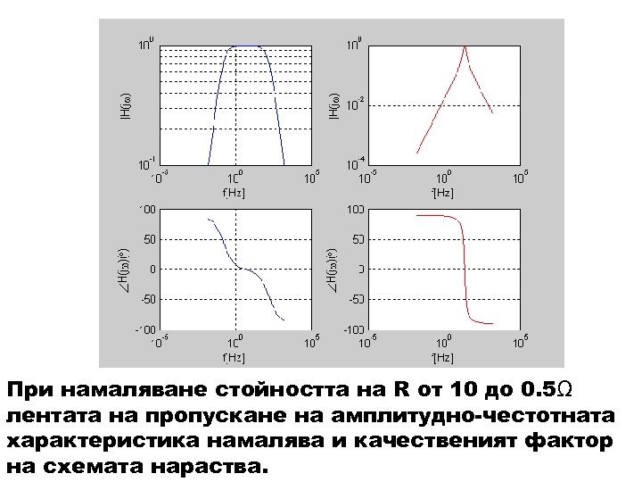 При намаляване стойността на R от 10 до 0. 5Ω лентата на пропускане на